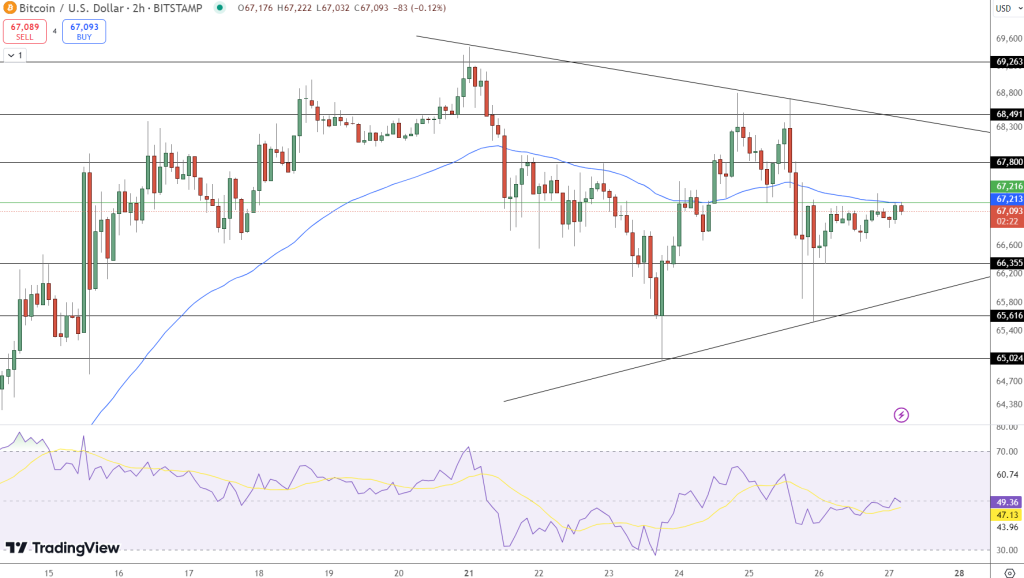 المخطط البياني لسعر BTC - المصدر: TradingView