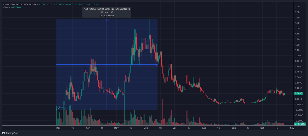 مخطط بياني لسعر زوج MAGA/USD