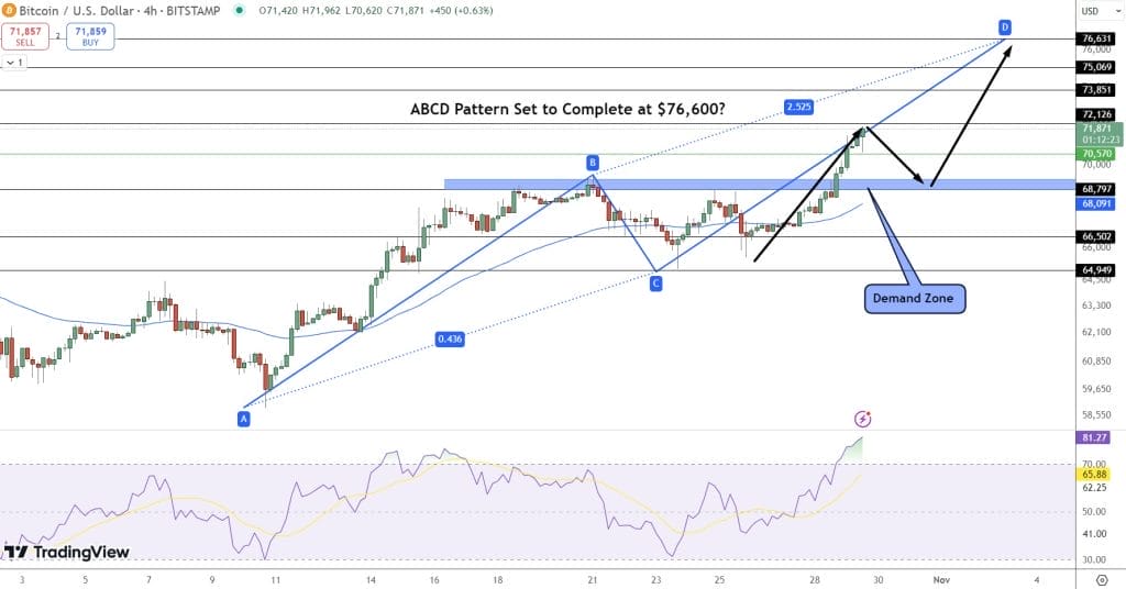 مخطط بياني لسعر زوج BTC/USD يوضح تشكل نموذج ABCD الفني