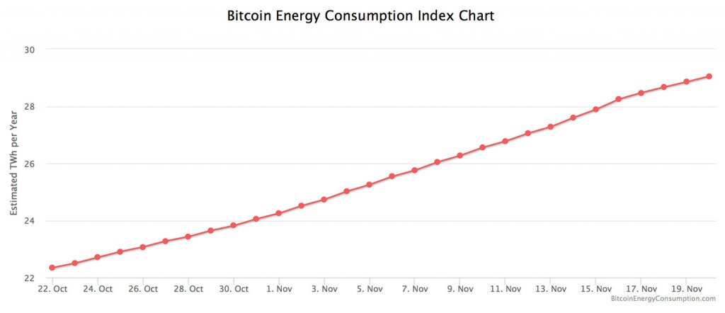 According to Digiconomist, Bitcoin's energy consumption index chart has very steadily increased over just the past month.
