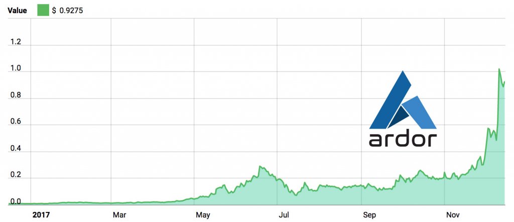 Ardor Price Graph 2017