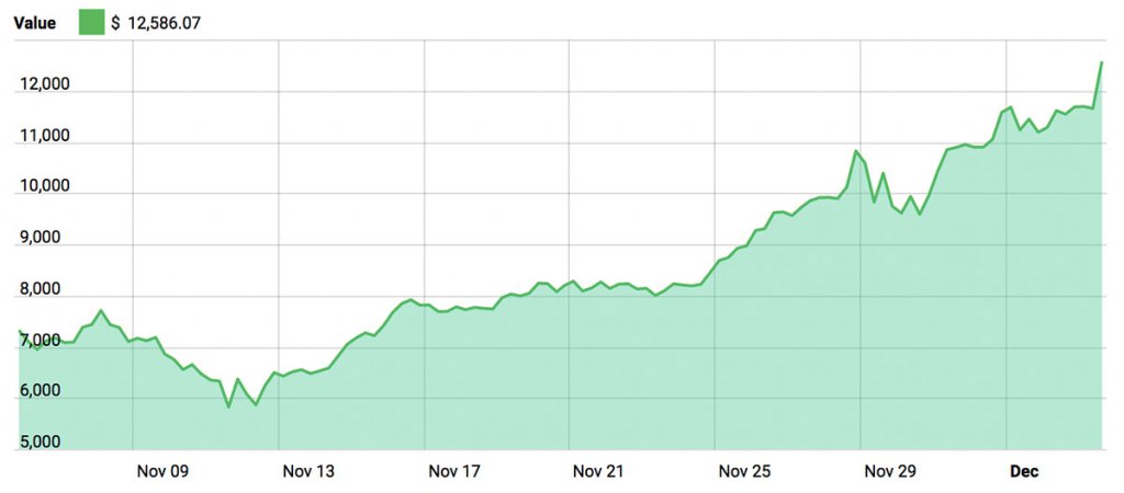Bitcoin chart November through December 2017
