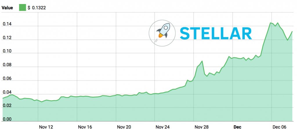 Stellar Lumens Dec. 2017 graph
