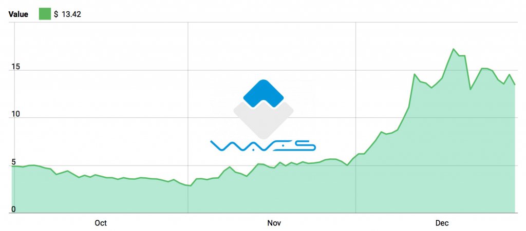 Waves Price Chart - October to December