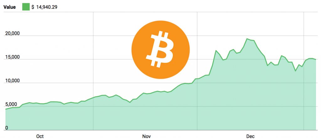 Bitcoin 3 Month Price Chart