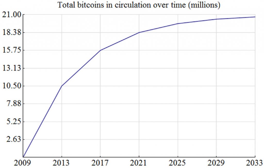 Bitcoin Total Circulation Over Time