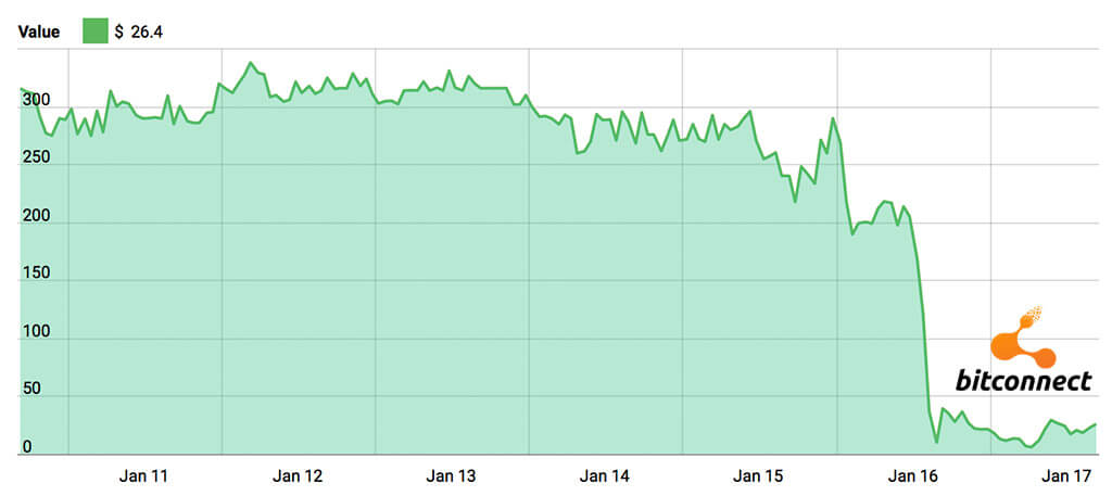 bitconnect-1-week-graph