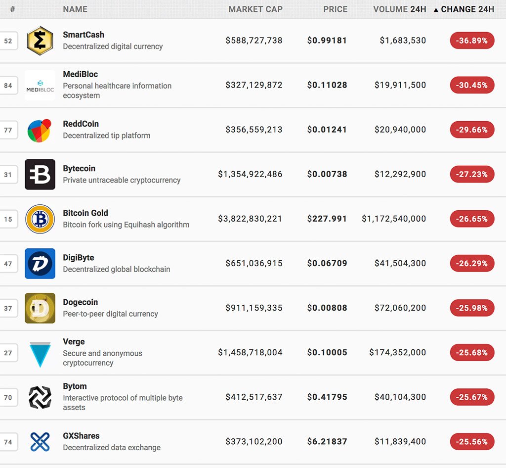 Crypto Rankings sorted by 24%