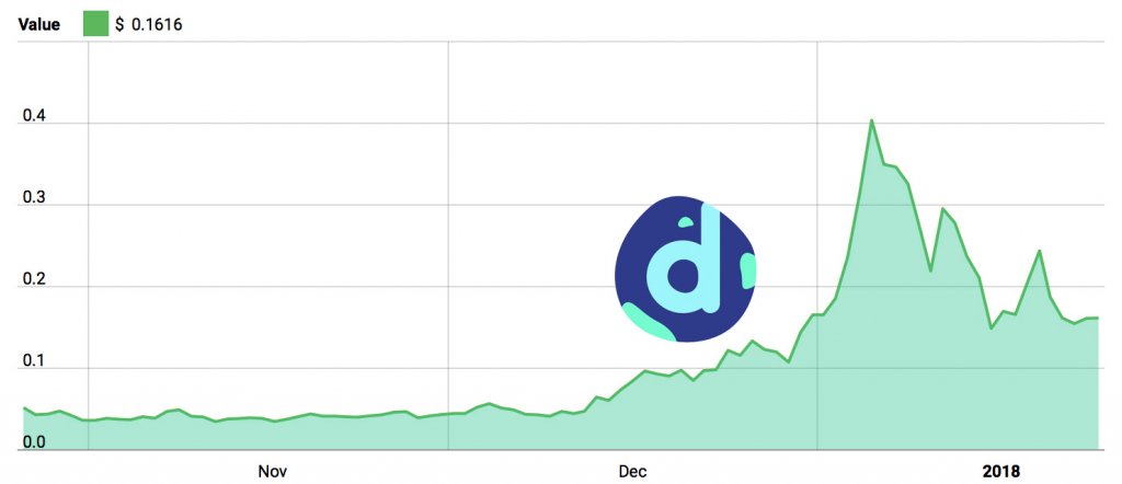 district0x 3-month Price Chart