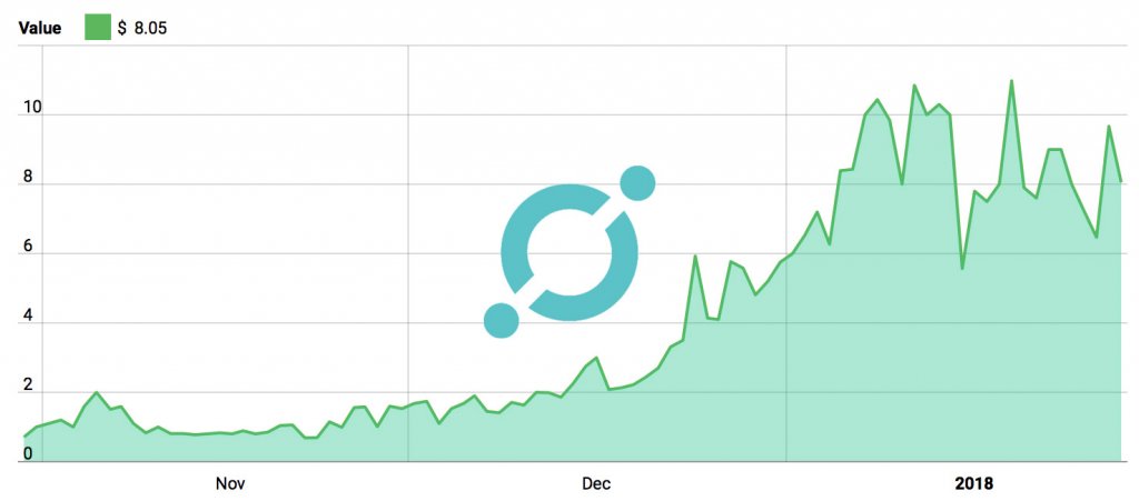 ICON 3 Month Price Chart