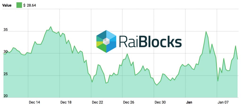 Raiblocks 1 Month Price Chart