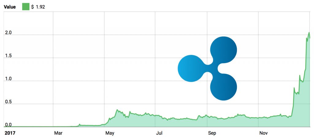 Ripple Price Chart 2017