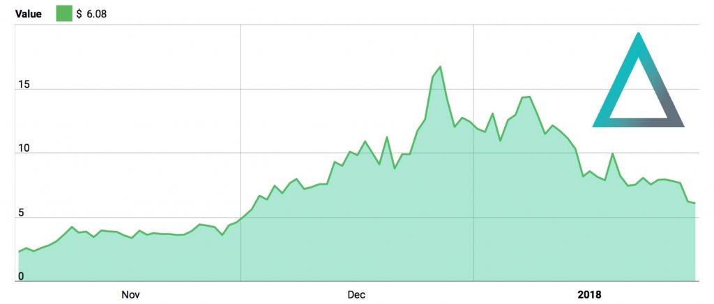SALT 3-Month-Chart