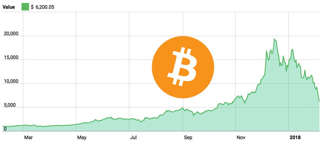 Bitcoin price 1 year