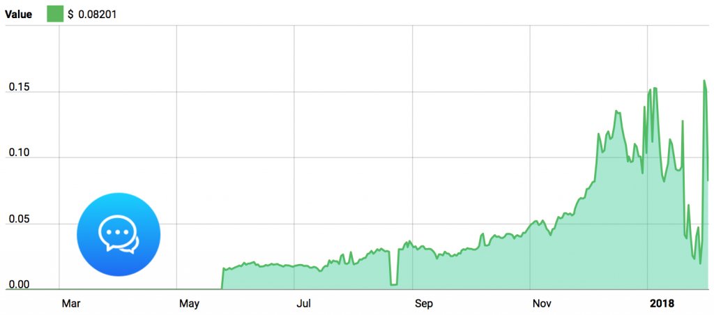 ChatCoin 3-Month Graph