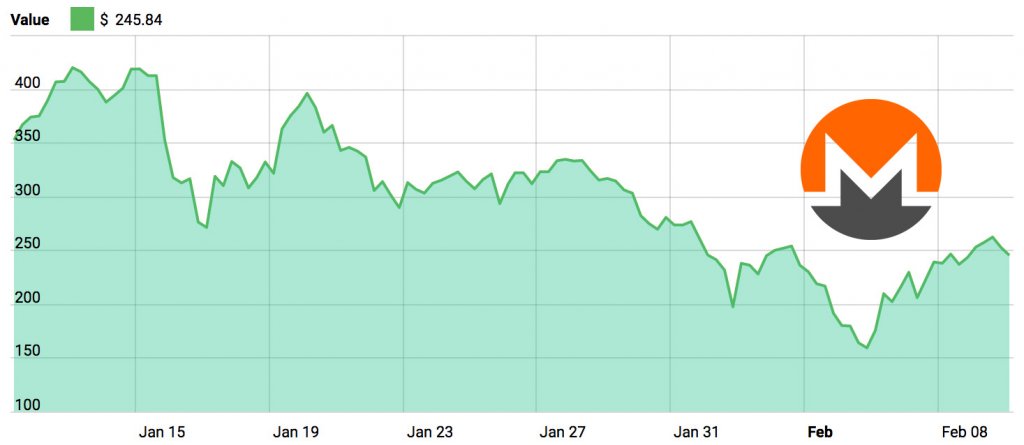 Monero 1 Month Price Chart