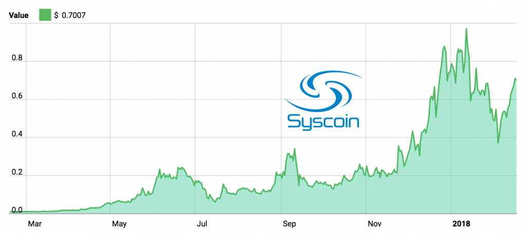 Syscoin 1 year performance
