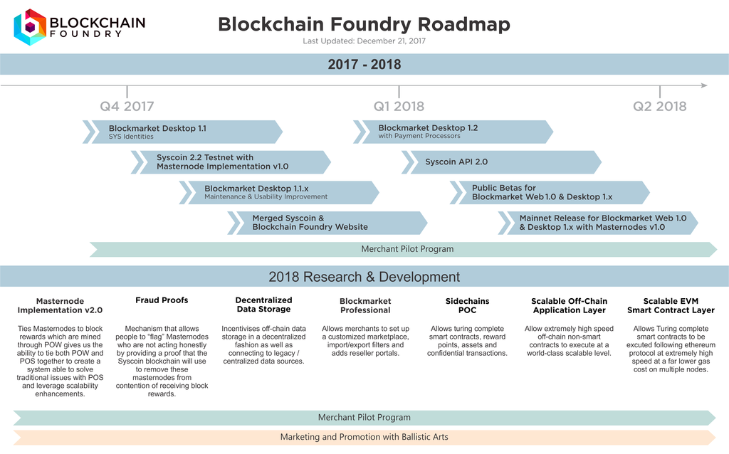 Syscoin Product Roadmap