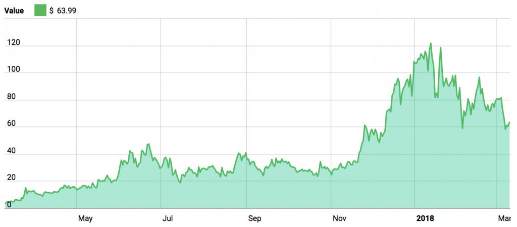 Decred 1 Year Price Movement