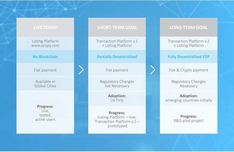Propy's development map