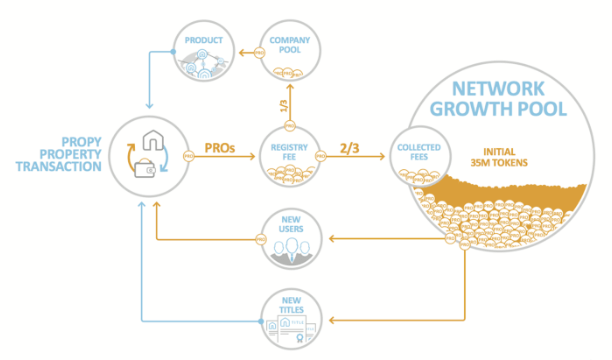 Propy fee distribution