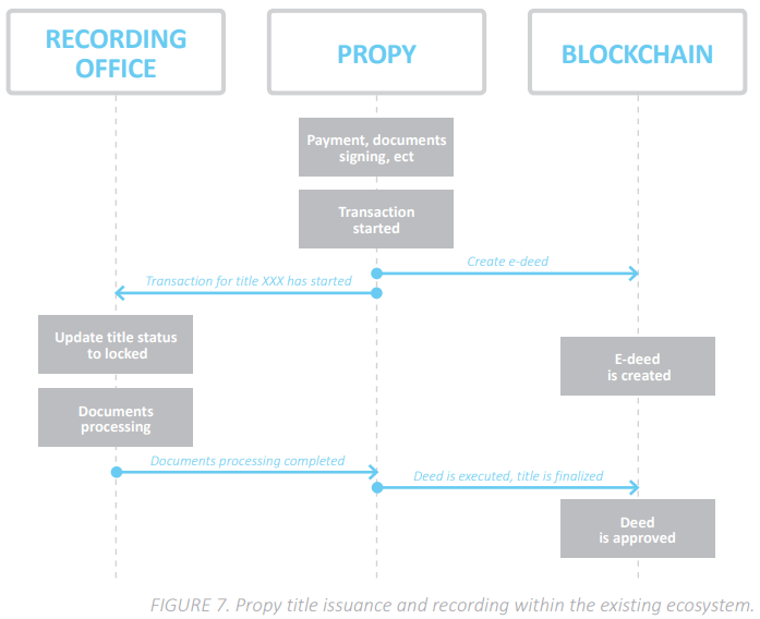 Propy's current transaction system