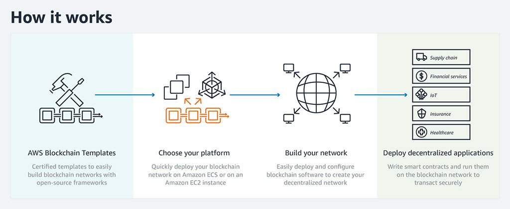 Amazon Web Templates