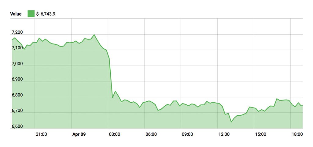 Bitcoin - April 9, 2018