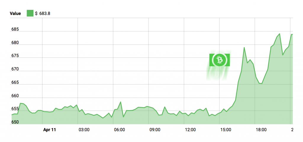 Bitcoin Cash Chart - April 11, 2018