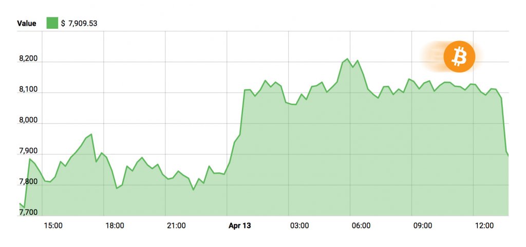 Bitcoin Price Graph - 4/13/2018