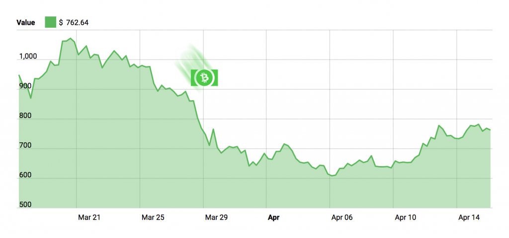 Bitcoin Cash Price Chart - April 16, 2018