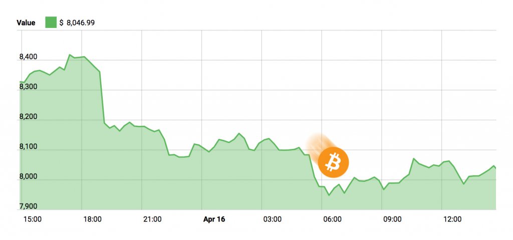 Bitcoin Price Chart - April 16, 2018