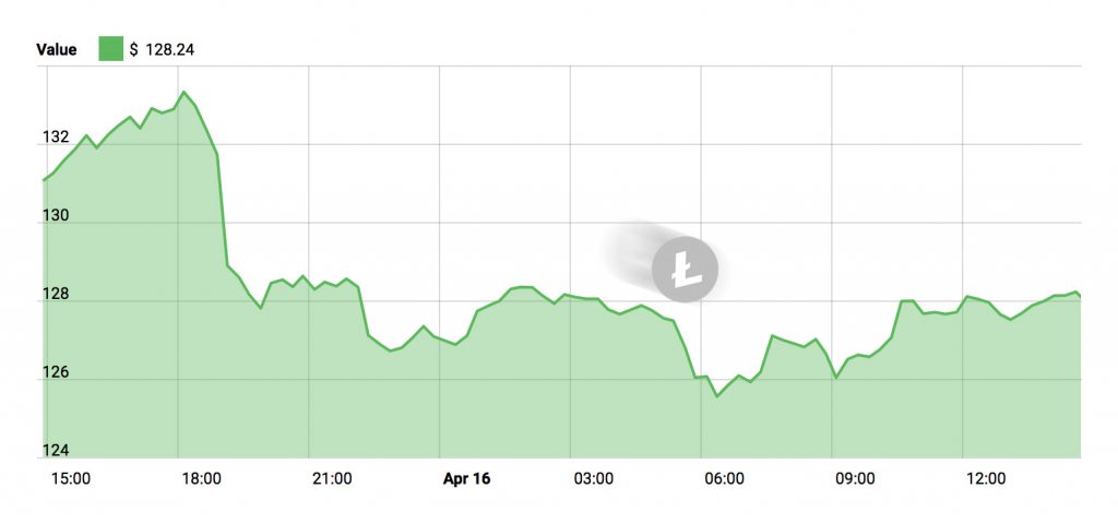 Litecoin Price Chart - April 16, 2018