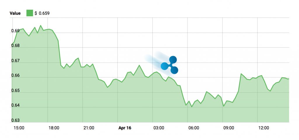 Ripple Price Chart - April 16, 2018