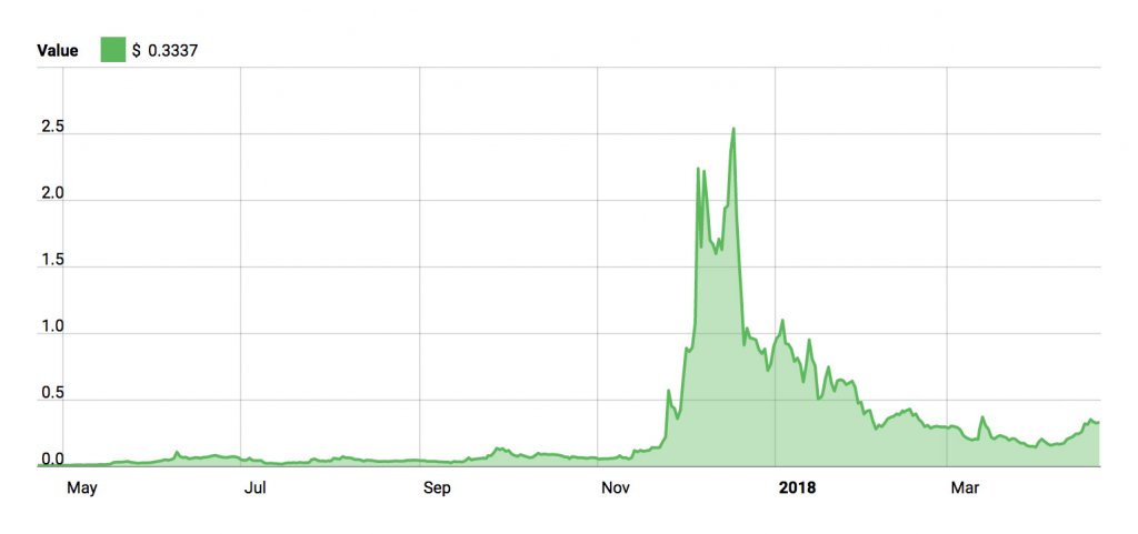 Einsteinium 1 Year Price Chart