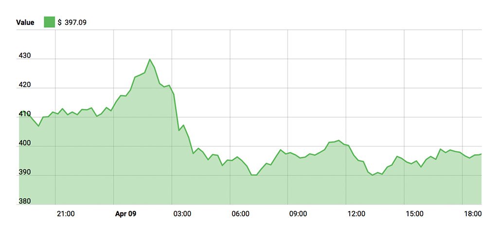 Ethereum - April 9, 2018