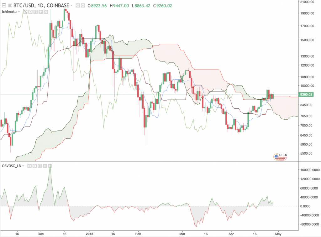 BTC 1D Chart with Clouds