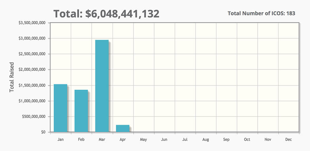 2018 Total Raised Money in ICOs
