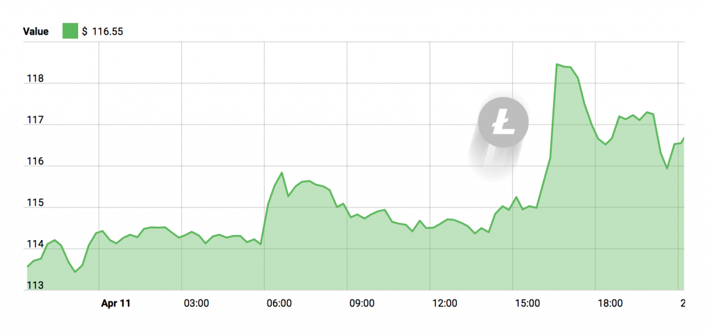 Litecoin Chart - April 11, 2018