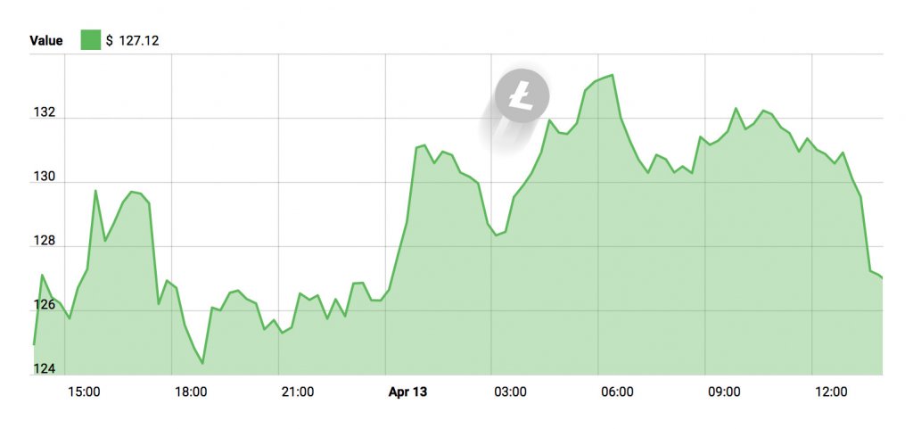 Litecoin Price Graph - April 13, 2018