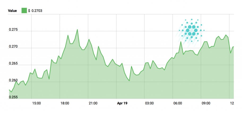 Cardano (ADA) Price Chart - April 19, 2018