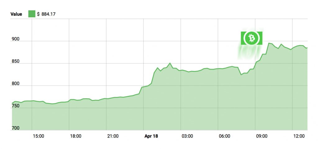 Bitcoin Cash Chart - April 18, 2018