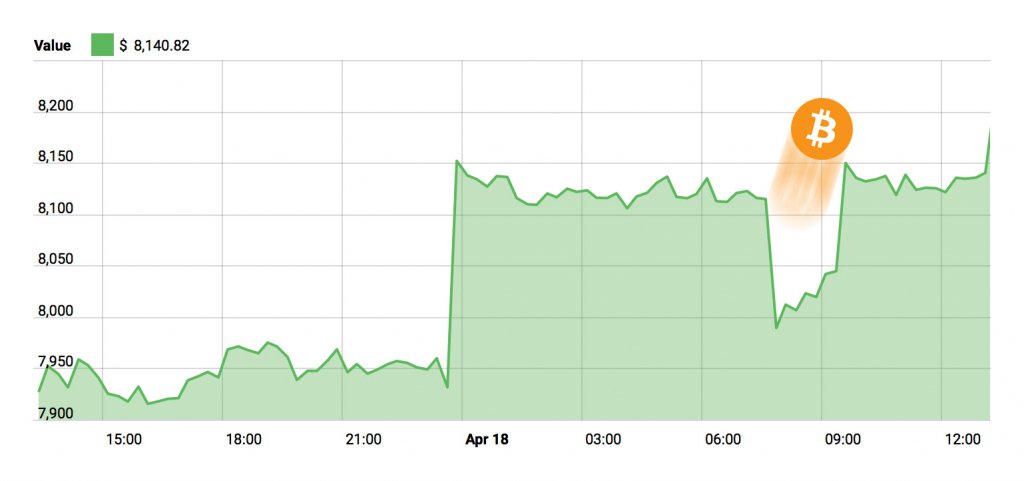Bitcoin Chart - April 18, 2018