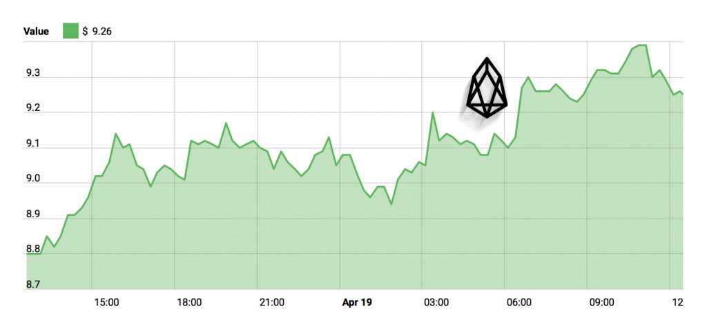 EOS (EOS) Price Chart - April 19, 2018