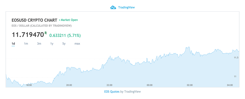 EOS Price Chart - April 22, 2018