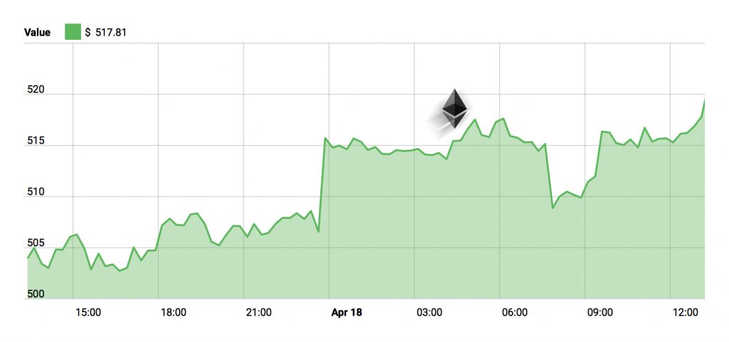 Ethereum Chart - April 18, 2018