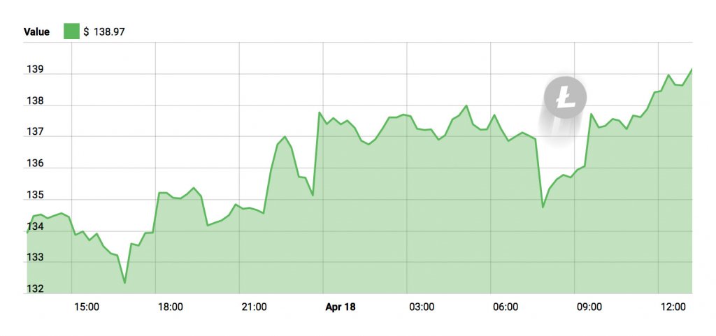 Litecoin Chart - April 18, 2018