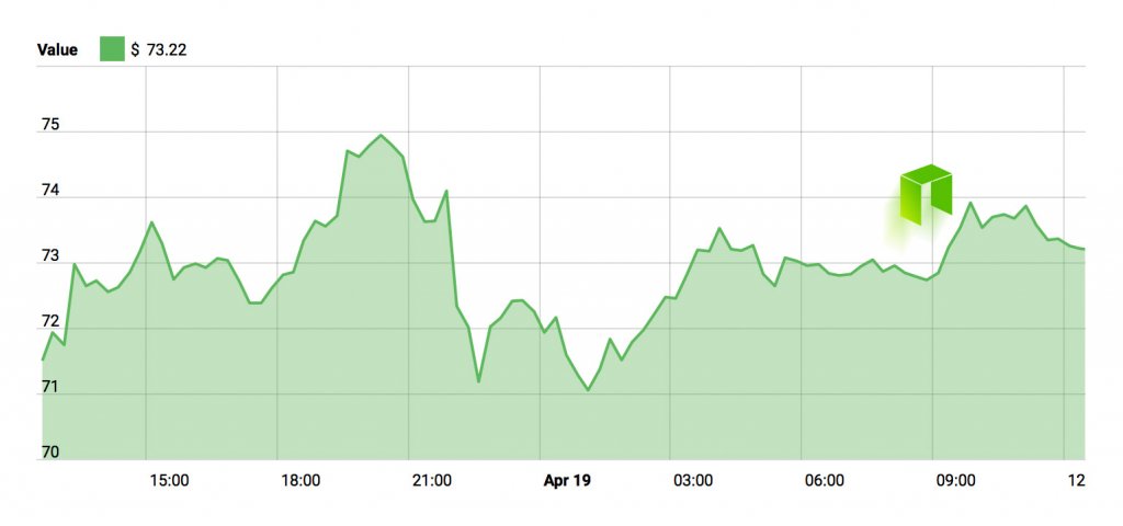 NEO Price Chart - April 19, 2018