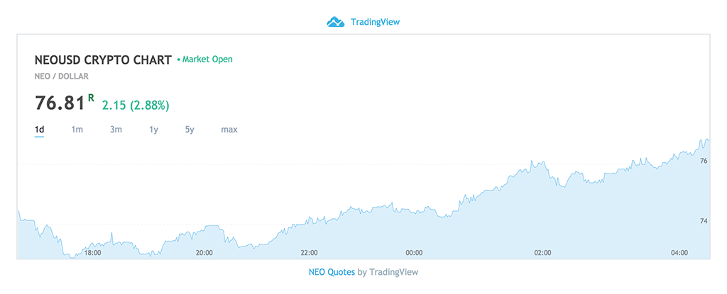 NEO Price Chart - April 22, 2018