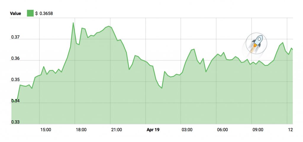Stellar Lumens (XLM) Price Chart - April 19, 2018
